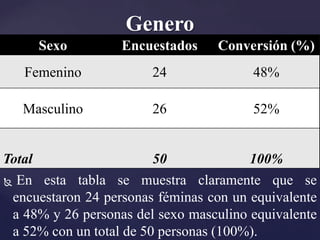 Genero
     Sexo          Encuestados    Conversión (%)
   Femenino             24              48%

   Masculino            26              52%


Total                    50             100%
 En esta tabla se muestra claramente que se
 encuestaron 24 personas féminas con un equivalente
 a 48% y 26 personas del sexo masculino equivalente
 a 52% con un total de 50 personas (100%).
 