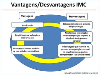 Vantagens/Desvantagens IMC
DesvantagensVantagens
Simplicidade de aplicação e
interpretação
Praticidade
Boa correlação com medidas
de morbidade e mortalidade
Baixa correlação com a massa
corporal magra
Não fornece informações
sobre composição corporal e
distribuição de gordura
corporal
Modificações que ocorrem na
estatura e composição corporal
no envelhecimento podem
comprometer sua aplicabilidade
GIGANTE et al (2008) DUCHINI et al (2010)
 