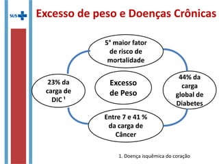 Excesso de peso e Doenças
Crônicas
1. Doença isquêmica do coração
Excesso
de Peso
5° maior fator
de risco de
mortalidade
Entre 7 e 41 %
da carga de
Câncer
23% da
carga de
DIC ¹
44% da
carga
global de
Diabetes
 