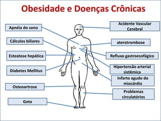Obesidade e Doenças Crônicas
Apnéia do sono
Cálculos biliares
Esteatose hepática
Diabetes Mellitus
Osteoartrose
Gota
Acidente Vascular
Cerebral
aterotrombose
Refluxo gastroesofágico
Hipertensão arterial
sistêmica
Infarto agudo do
miocárdio
Problemas
circulatórios
 