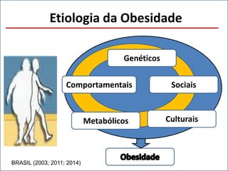 Etiologia da Obesidade
Genéticos
SociaisComportamentais
Metabólicos Culturais
BRASIL (2003; 2011; 2014)
 