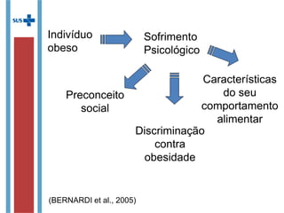 Etiologia das Dislipidemias
Primárias
Classificação genotípica
Monogênicas poligênicas
Causas: Defeitos na síntese de LDL, no
transporte do retículo plasmático e
complexo de Golgi, na ligação ao
receptor, internalização e dissociação
da LDL.
Classificação Fenotípica
Hipercolesterolem
ia
IsoladaHipertrigliceridem
ia
IsoladaHiperlipidem
iaM
ista
HDLBaixo
Secundárias
Causas: Hipotireoidismo, Obesidade, DM, Síndrome
nefrótica, insuficiência renal crônica, sedentarismo, uso
indiscriminado de determinados medicamentos
SBC,2001; SBC, 2007.
 