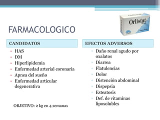 FARMACOLOGICO
CANDIDATOS EFECTOS ADVERSOS
• HAS
• DM
• Hiperlipidemia
• Enfermedad arterial coronaria
• Apnea del sueño
• Enfermedad articular
degenerativa
▫ Daño renal agudo por
oxalatos
▫ Diarrea
▫ Flatulencias
▫ Dolor
▫ Distención abdominal
▫ Dispepsia
▫ Esteatosis
▫ Def. de vitaminas
liposolubles
OBJETIVO: 2 kg en 4 semanas
 