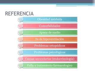 REFERENCIA
Obesidad mórbida
Comorbilidades
Apnea de sueño
Sx de hipoventilación
Problemas ortopédicos
Problemas psicológicos
Causas secundarias (endocrinología)
Falla a tratamiento farmacologico
 