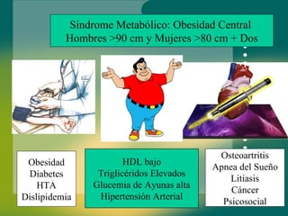 Síndrome Metabólico: Obesidad Central  Hombres >90 cm y Mujeres >80 cm + Dos Obesidad Diabetes HTA Dislipidemia Osteoartritis Apnea del Sueño Litiasis Cáncer Psicosocial HDL bajo Triglicéridos Elevados Glucemia de Ayunas alta Hipertensión Arterial 