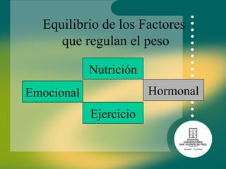 Equilibrio de los Factores  que regulan el peso Nutrición Emocional Hormonal Ejercicio 