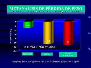 METANALISIS DE PÉRDIDA DE PESO EJERCICIO DIETA DIETA + EJERCICIO 