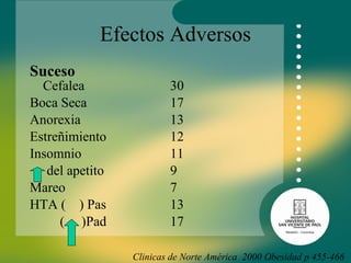 Efectos Adversos Suceso   Cefalea 30 Boca Seca 17 Anorexia 13 Estreñimiento 12 Insomnio 11 del apetito 9 Mareo 7 HTA (  ) Pas 13   (  )Pad 17   Clinicas de Norte América  2000 Obesidad p 455-466 