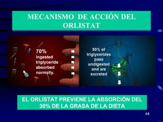 MECANISMO  DE ACCIÓN DEL ORLISTAT EL ORLISTAT PREVIENE LA ABSORCIÓN DEL 30% DE LA GRASA DE LA DIETA 