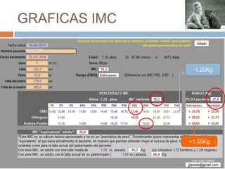 GRAFICAS IMC


                -1.22Kg




               +1.05Kg
 