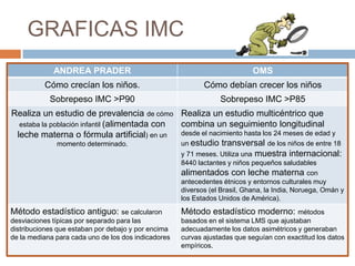 GRAFICAS IMC
             ANDREA PRADER                                                  OMS
          Cómo crecían los niños.                           Cómo debían crecer los niños
            Sobrepeso IMC >P90                                   Sobrepeso IMC >P85
Realiza un estudio de prevalencia de cómo Realiza un estudio multicéntrico que
  estaba la población infantil (alimentada con combina un seguimiento longitudinal
 leche materna o fórmula artificial) en un     desde el nacimiento hasta los 24 meses de edad y
              momento determinado.             un estudio transversal de los niños de entre 18
                                               y 71 meses. Utiliza una muestra internacional:
                                                     8440 lactantes y niños pequeños saludables
                                                     alimentados con leche materna con
                                                     antecedentes étnicos y entornos culturales muy
                                                     diversos (el Brasil, Ghana, la India, Noruega, Omán y
                                                     los Estados Unidos de América).
Método estadístico antiguo: se calcularon            Método estadístico moderno: métodos
desviaciones típicas por separado para las           basados en el sistema LMS que ajustaban
distribuciones que estaban por debajo y por encima   adecuadamente los datos asimétricos y generaban
de la mediana para cada uno de los dos indicadores   curvas ajustadas que seguían con exactitud los datos
                                                     empíricos.
 
