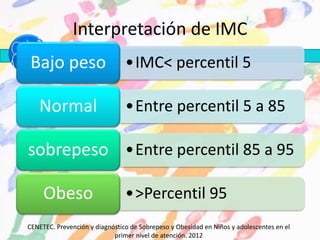 Interpretación de IMC
CENETEC. Prevención y diagnóstico de Sobrepeso y Obesidad en Niños y adolescentes en el
primer nivel de atención. 2012
•IMC< percentil 5Bajo peso
•Entre percentil 5 a 85Normal
•Entre percentil 85 a 95sobrepeso
•>Percentil 95Obeso
 