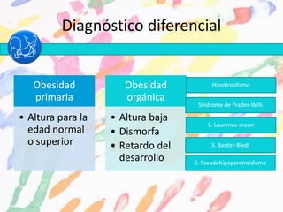 Diagnóstico diferencial
Obesidad
primaria
• Altura para la
edad normal
o superior
Obesidad
orgánica
• Altura baja
• Dismorfa
• Retardo del
desarrollo
Hipotiroidismo
Síndrome de Prader-Willi
S. Pseudohipoparatroidismo
S. Bardet-Biedl
S. Laurence-moon
 