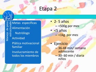 Etapa 2
• 2- 5 años
– <500g por mes
• <5 años
– <1kg por mes
• Ejercicio
– 36-48 min/ semana
adolecente
– 30- 60 min / diaria
niños
Manejodepeso
estructurado
Metas específicas
Alimentación
Nutriólogo
Actividad
Plática motivacional
familiar
Involucramiento de
todos los miembros
 