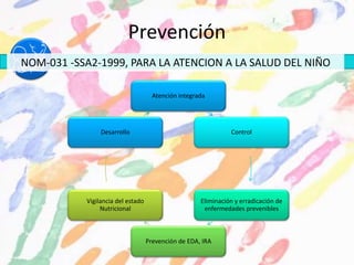 Prevención
NOM-031 -SSA2-1999, PARA LA ATENCION A LA SALUD DEL NIÑO
Atención integrada
Control
Eliminación y erradicación de
enfermedades prevenibles
Prevención de EDA, IRA
Vigilancia del estado
Nutricional
Desarrollo
 