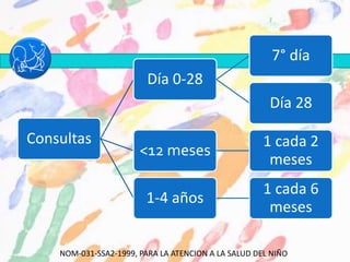 Consultas
Día 0-28
7° día
Día 28
<12 meses
1 cada 2
meses
1-4 años
1 cada 6
meses
NOM-031-SSA2-1999, PARA LA ATENCION A LA SALUD DEL NIÑO
 