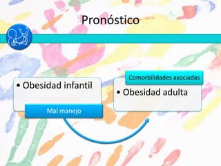 Pronóstico
• Obesidad infantil
Mal manejo
• Obesidad adulta
Comorbilidades asociadas
 