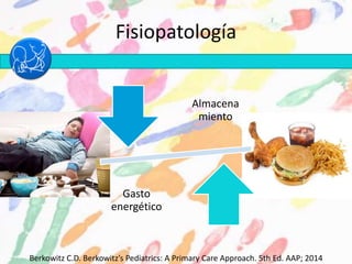 Fisiopatología
Almacena
miento
Gasto
energético
Berkowitz C.D. Berkowitz’s Pediatrics: A Primary Care Approach. 5th Ed. AAP; 2014
 