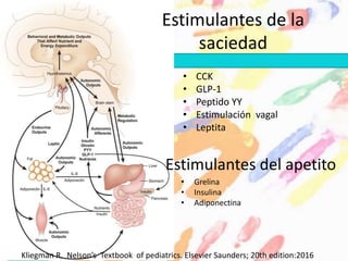 • CCK
• GLP-1
• Peptido YY
• Estimulación vagal
• Leptita
Estimulantes de la
saciedad
• Grelina
• Insulina
• Adiponectina
Estimulantes del apetito
Kliegman R. Nelson’s Textbook of pediatrics. Elsevier Saunders; 20th edition:2016
 
