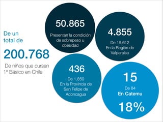De un 

total de
200.768
De niños que cursan
1º Básico en Chile
50.865
Presentan la condición
de sobrepeso u
obesidad
15
De 84
En Catemu
De 19.612
En la Región de
Valparaíso
4.855
De 1.850
En la Provincia de
San Felipe de
Aconcagua
436
35
18%
 