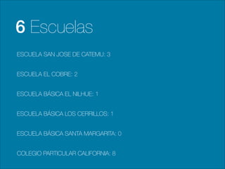 6 Escuelas
ESCUELA SAN JOSE DE CATEMU: 3
ESCUELA EL COBRE: 2
ESCUELA BÁSICA EL NILHUE: 1
ESCUELA BÁSICA LOS CERRILLOS: 1
ESCUELA BÁSICA SANTA MARGARITA: 0
COLEGIO PARTICULAR CALIFORNIA: 8
 