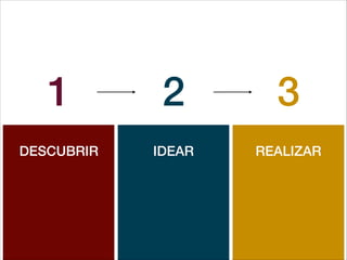 DESCUBRIR IDEAR REALIZAR
1 2 3
 