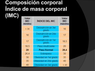 Composición corporal
Índice de masa corporal
(IMC)
 