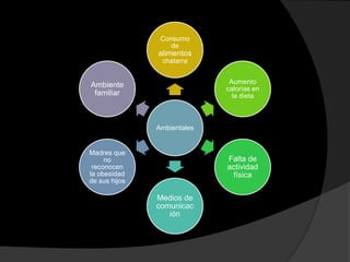 Consumo
                   de
               alimentos
                chatarra


Ambiente                      Aumento
                             calorías en
 familiar                      la dieta



               Ambientales


Madres que
     no                      Falta de
 reconocen                   actividad
la obesidad                   física
de sus hijos

               Medios de
               comunicac
                  ión
 