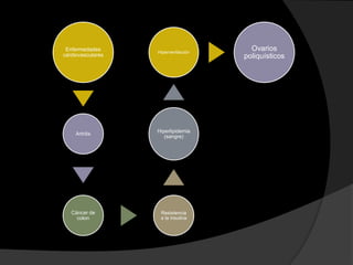 Enfermedades      Hiperventilación
                                        Ovarios
cardiovasculares                      poliquísticos




                   Hiperlipidemia
     Artritis
                      (sangre)




   Cáncer de        Resistencia
     colon          a la insulina
 