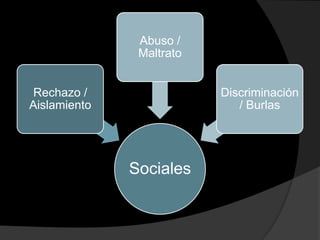 Abuso /
               Maltrato


 Rechazo /                Discriminación
Aislamiento                  / Burlas




              Sociales
 