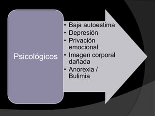 • Baja autoestima
               • Depresión
               • Privación
                 emocional
Psicológicos   • Imagen corporal
                 dañada
               • Anorexia /
                 Bulimia
 