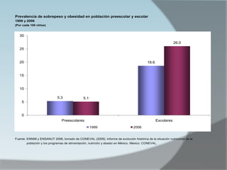 Prevalencia de sobrepeso y obesidad en población preescolar y escolar
1999 y 2006
(Por cada 100 niños)


   30

                                                                                                             26.0
   25


   20                                                                                     18.6


   15


   10

                            5.3               5.1
    5


    0
                               Preescolares                                                      Escolares
                                                    1999                        2006


Fuente: ENN99 y ENSANUT 2006, tomado de CONEVAL (2009). Informe de evolución histórica de la situación nutricional de la
        población y los programas de alimentación, nutrición y abasto en México. México: CONEVAL.
 