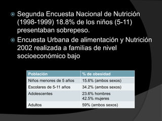  Segunda Encuesta Nacional de Nutrición
  (1998-1999) 18.8% de los niños (5-11)
  presentaban sobrepeso.
 Encuesta Urbana de alimentación y Nutrición
  2002 realizada a familias de nivel
  socioeconómico bajo

     Población                 % de obesidad
     Niños menores de 5 años   15.6% (ambos sexos)
     Escolares de 5-11 años    34.2% (ambos sexos)
     Adolescentes              23.6% hombres
                               42.5% mujeres
     Adultos                   59% (ambos sexos)
 