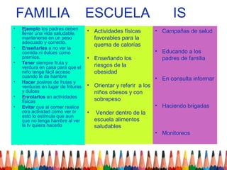 FAMILIA                         ESCUELA                            IS
•   Ejemplo los padres deben
    llevar una vida saludable,      • Actividades físicas        • Campañas de salud
    mantenerse en un peso             favorables para la
    adecuado y correcto.
                                      quema de calorías
•   Enseñarles a no ver la
    comida ni dulces como                                        • Educando a los
    premios.                        • Enseñando los                padres de familia
•   Tener siempre fruta y
    verdura en casa para que el       riesgos de la
    niño tenga fácil acceso           obesidad
    cuando le de hambre                                          • En consulta informar
•   Hacer postres de frutas y
    verduras en lugar de frituras   • Orientar y referir a los
    y dulces                          niños obesos y con
•   Enrolarlos en actividades
    físicas                           sobrepeso
•   Evitar que al comer realice                                  • Haciendo brigadas
    otra actividad como ver tv      •    Vender dentro de la
    esto lo estimula que aun
    que no tenga hambre al ver          escuela alimentos
    la tv quiera hacerlo                saludables
                                                                 • Monitoreos
 