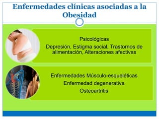 Enfermedades clínicas asociadas a la
Obesidad
Psicológicas
Depresión, Estigma social, Trastornos de
alimentación, Alteraciones afectivas
Enfermedades Músculo-esqueléticas
Enfermedad degenerativa
Osteoartritis
 