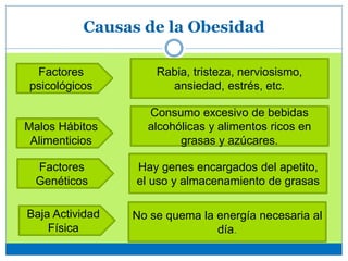 Malos Hábitos
Alimenticios
Consumo excesivo de bebidas
alcohólicas y alimentos ricos en
grasas y azúcares.
Baja Actividad
Física
Factores
Genéticos
Factores
psicológicos
Rabia, tristeza, nerviosismo,
ansiedad, estrés, etc.
Hay genes encargados del apetito,
el uso y almacenamiento de grasas
No se quema la energía necesaria al
día.
Causas de la Obesidad
 