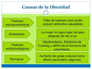 Factores
socioeconómicos
Factores
endocrinológicos
Fármacos
Falta de ingresos para poder
adquirir alimentos saludables
Hipotiroidismo, Síndrome de
Cushing y déficit de la hormona del
crecimiento.
Aumento de grasa corporal como
efecto secundario (algunos)
Embarazos
La mujer no logra bajar de peso
después de dar a luz.
Causas de la Obesidad
 
