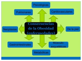 Consecuencias
de la Obesidad
(enfermedades)
Pulmonares
De la piel
Psicológicas
Neoplasias
Metabólicas
Músculo-
esqueléticas
Gastrointestinales
Cardiovasculares
 