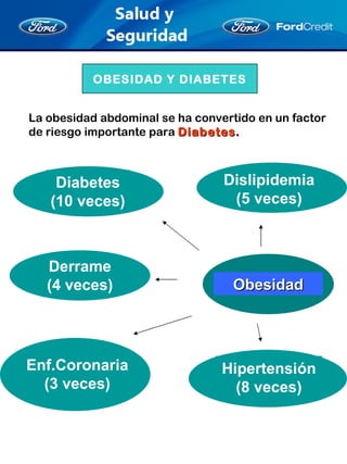 OBESIDAD Y DIABETES La obesidad abdominal se ha convertido en un factor  de riesgo importante para  Diabetes . Obesidad Dislipidemia (5 veces) Diabetes (10 veces) Derrame (4 veces) Enf.Coronaria (3 veces) Hipertensión (8 veces) 