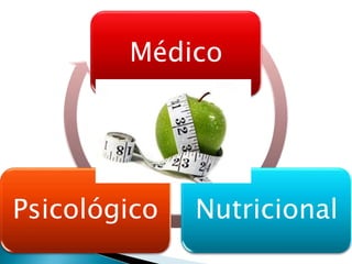 Médico
NutricionalPsicológico
 