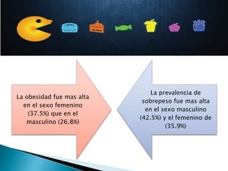 La obesidad fue mas alta
en el sexo femenino
(37.5%) que en el
masculino (26.8%)
La prevalencia de
sobrepeso fue mas alta
en el sexo masculino
(42.5%) y el femenino de
(35.9%)
 