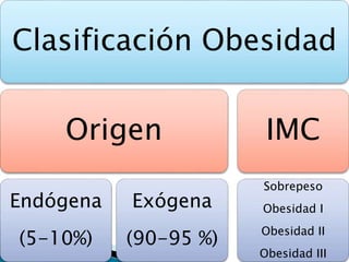 Clasificación Obesidad
Origen
Endógena
(5-10%)
Exógena
(90-95 %)
IMC
Sobrepeso
Obesidad I
Obesidad II
Obesidad III
 