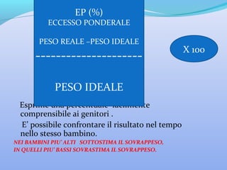 Esprime una percentuale facilmente
comprensibile ai genitori .
E’ possibile confrontare il risultato nel tempo
nello stesso bambino.
NEI BAMBINI PIU’ ALTI SOTTOSTIMA IL SOVRAPPESO,
IN QUELLI PIU’ BASSI SOVRASTIMA IL SOVRAPPESO.
EP (%)
ECCESSO PONDERALE
PESO REALE –PESO IDEALE
---------------------
PESO IDEALE
X 100
 