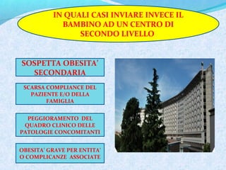 .
.
SOSPETTA OBESITA’
SECONDARIA
IN QUALI CASI INVIARE INVECE IL
BAMBINO AD UN CENTRO DI
SECONDO LIVELLO
SCARSA COMPLIANCE DEL
PAZIENTE E/O DELLA
FAMIGLIA
PEGGIORAMENTO DEL
QUADRO CLINICO DELLE
PATOLOGIE CONCOMITANTI
OBESITA’ GRAVE PER ENTITA’
O COMPLICANZE ASSOCIATE
 