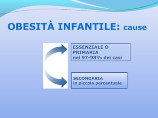 OBESITÀ INFANTILE: cause
ESSENZIALE O
PRIMARIA
nel 97-98% dei casi
SECONDARIA
in piccola percentuale
 