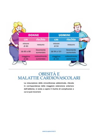 www.lucapecchioli.it
OBESITÀ E
MALATTIE CARDIOVASCOLARI
La misurazione della circonferenza addominale, rilevata
in corrispondenza della maggiore estensione anteriore
dell’addome, ci aiuta a capire il rischio di complicanze a
cui si può incorrere
 