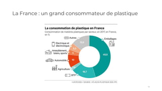 La France : un grand consommateur de plastique
19
 