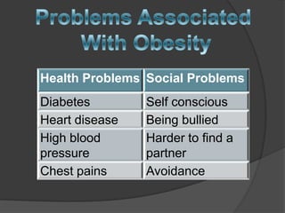 Health Problems Social Problems
Diabetes        Self conscious
Heart disease   Being bullied
High blood      Harder to find a
pressure        partner
Chest pains     Avoidance
 