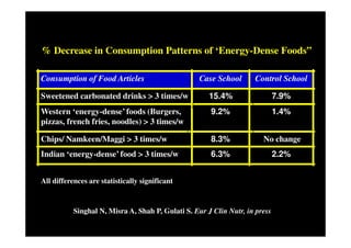 % Decrease in Consumption Patterns of ‘Energy-Dense Foods”

Consumption of Food Articles                       Case School      Control School

Sweetened carbonated drinks > 3 times/w               15.4%                  7.9%
Western ‘energy-dense’ foods (Burgers,                9.2%                   1.4%
pizzas, french fries, noodles) > 3 times/w

Chips/ Namkeen/Maggi > 3 times/w                      8.3%             No change
Indian ‘energy-dense’ food > 3 times/w                6.3%                   2.2%


All differences are statistically significant


           Singhal N, Misra A, Shah P, Gulati S. Eur J Clin Nutr, in press
 
