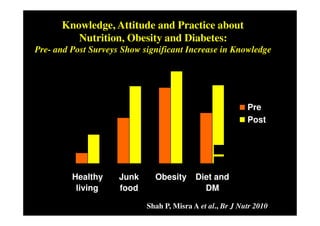 Knowledge, Attitude and Practice about
           Nutrition, Obesity and Diabetes:
Pre- and Post Surveys Show significant Increase in Knowledge
   80
   70
   60
   50
                                                           Pre
   40
                                                           Post
   30
   20
   10
    0
          Healthy    Junk     Obesity      Diet and
           living    food                    DM

                            Shah P, Misra A et al., Br J Nutr 2010
 